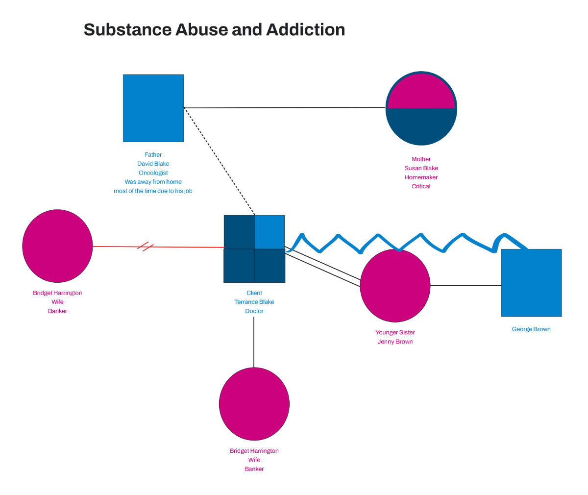 Free Substance Abuse and Addiction Genogram to Edit Online