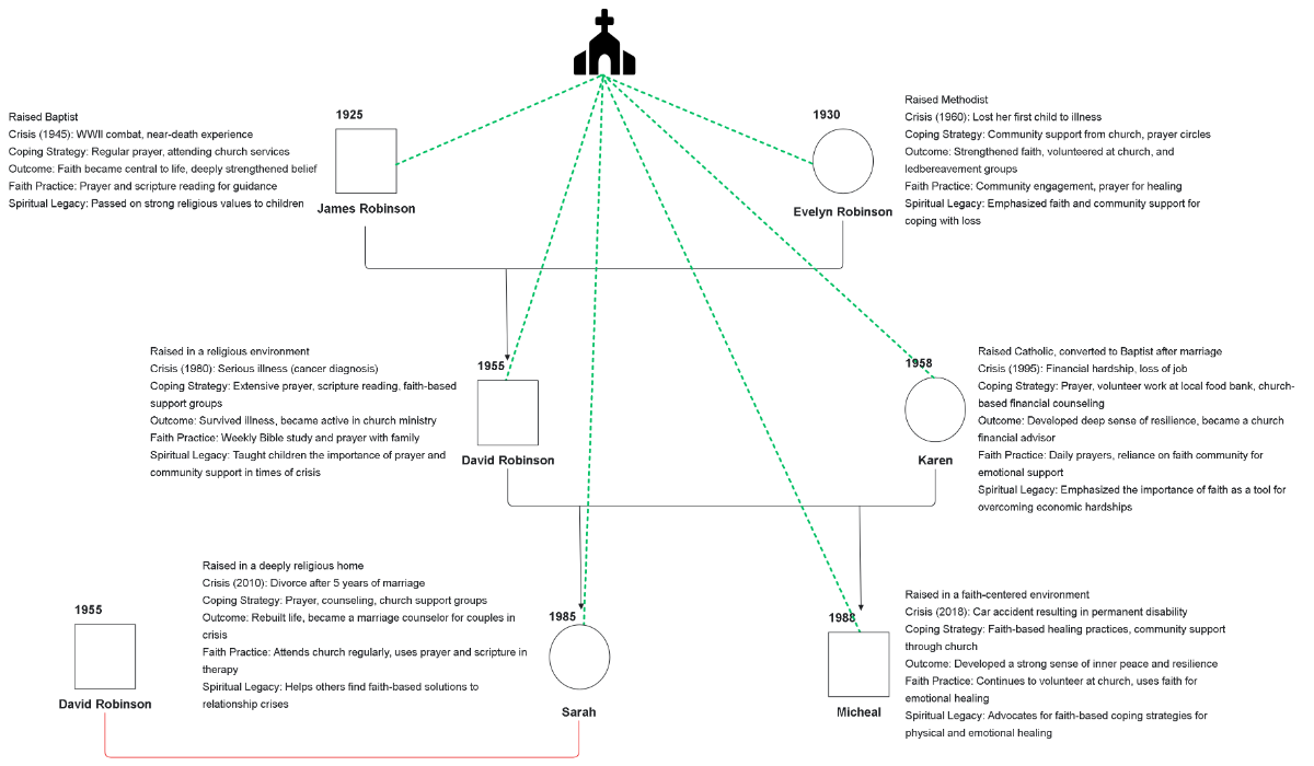 Spiritual Coping Genogram Example to Download