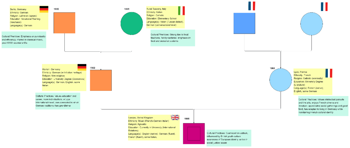 Free Three-Generation Cultural Genogram to Edit Online