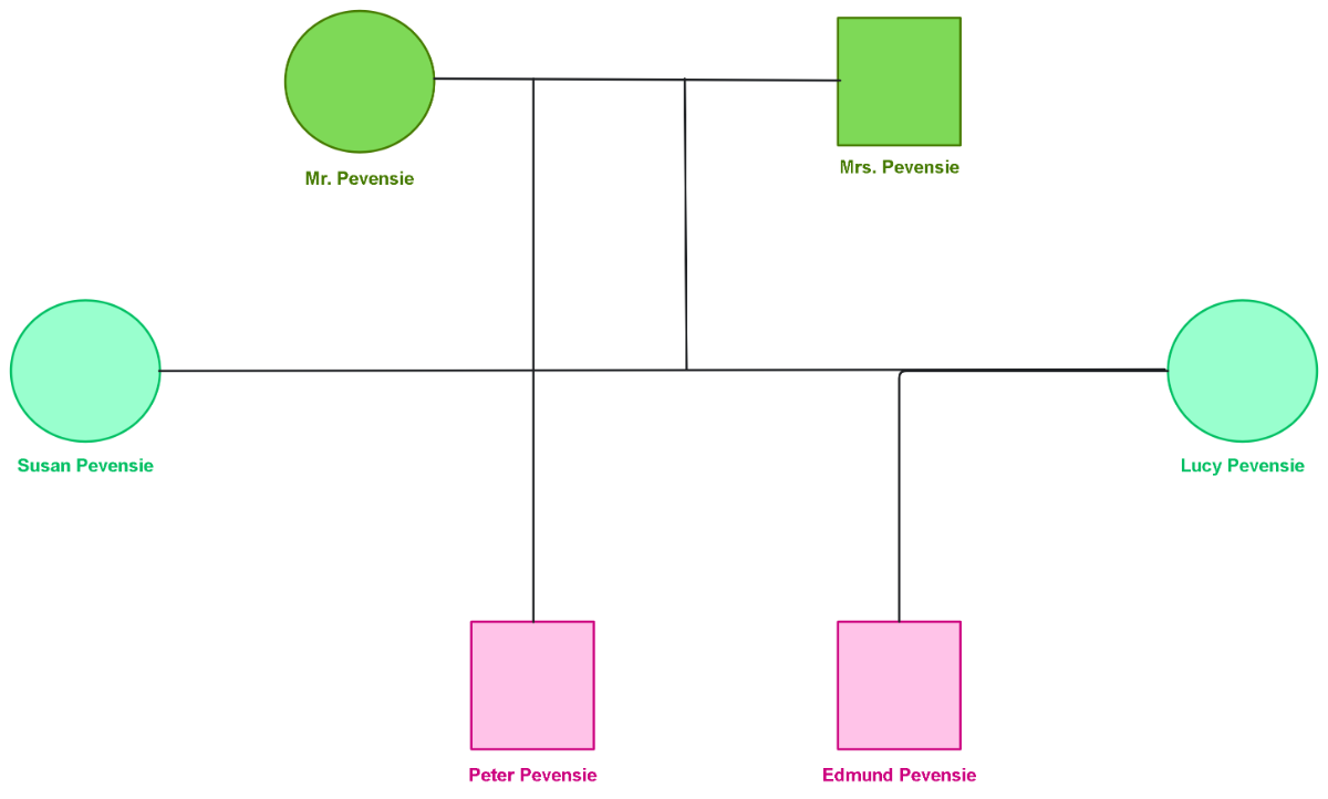 Free The Pevensies Genogram to Edit Online
