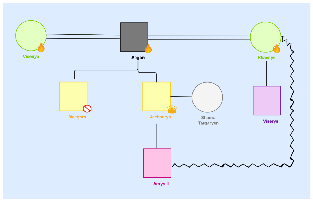 Free The Targaryen Dynasty Genogram to Edit Online