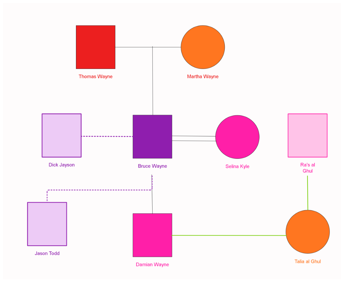 Free The Bat Family Genogram to Edit Online