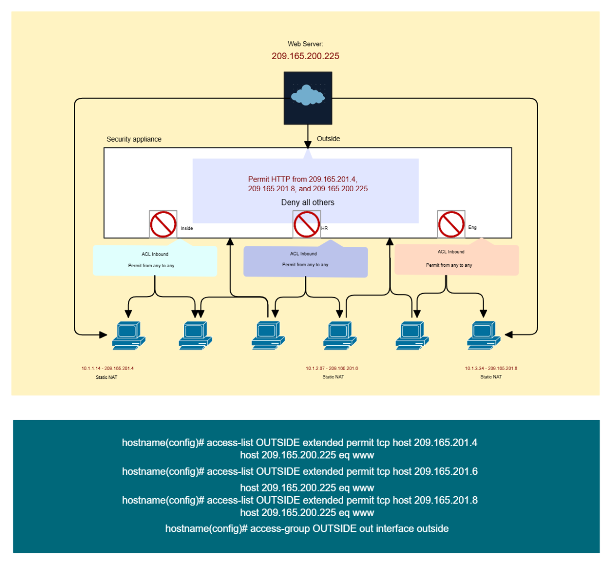 Free Access List- Cisco Network Diagram Template to Edit Online