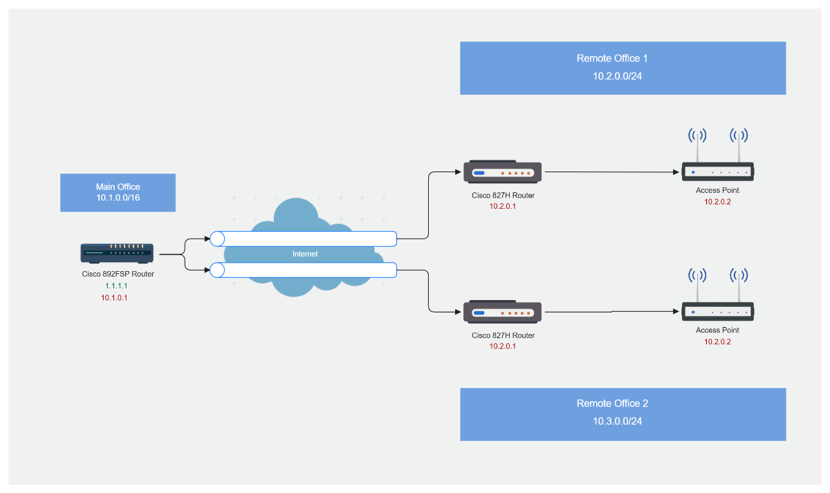 Free L2L VPN on Office Branch with Cisco 800 Series Template to Edit Online