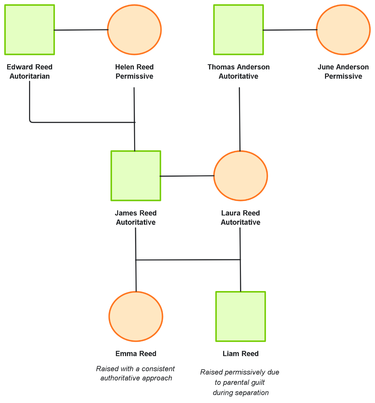 Free Parenting Style Genogram to Edit Online