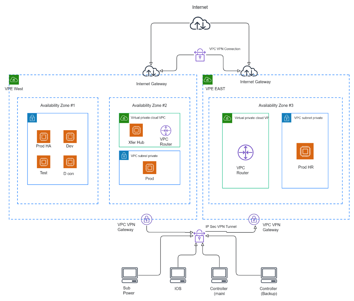 Free AWS Architecture Network Diagram Template to Edit Online
