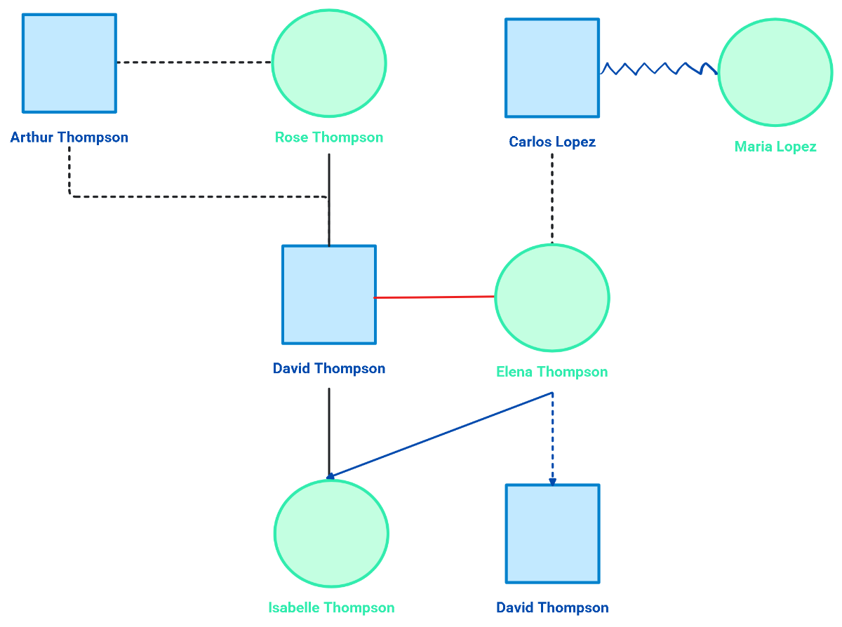 Free Attachment Style Genogram to Edit Online