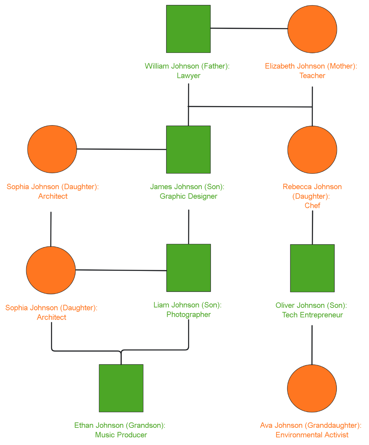 Free Different Career Paths Genogram to Edit Online