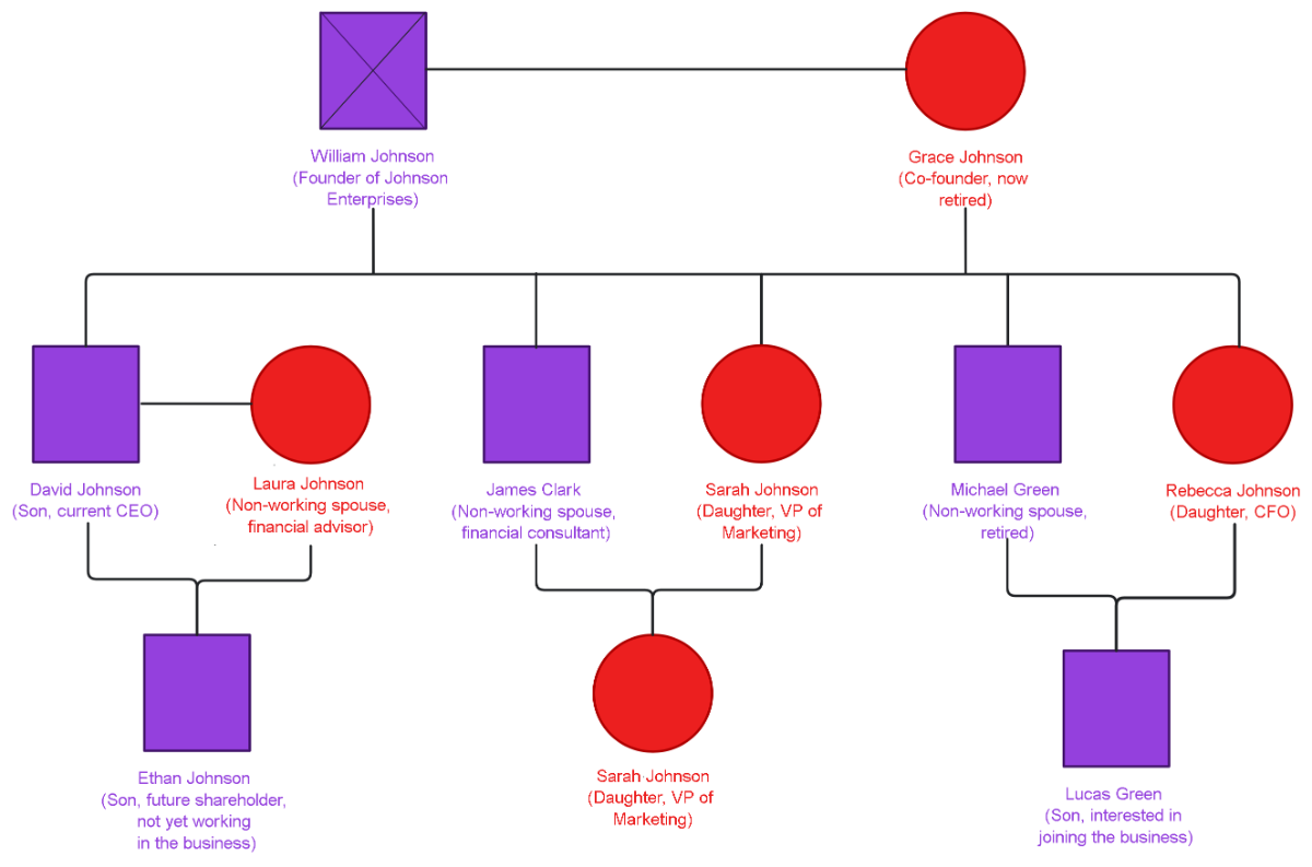 Free Business-Owning Family Genogram to Edit Online
