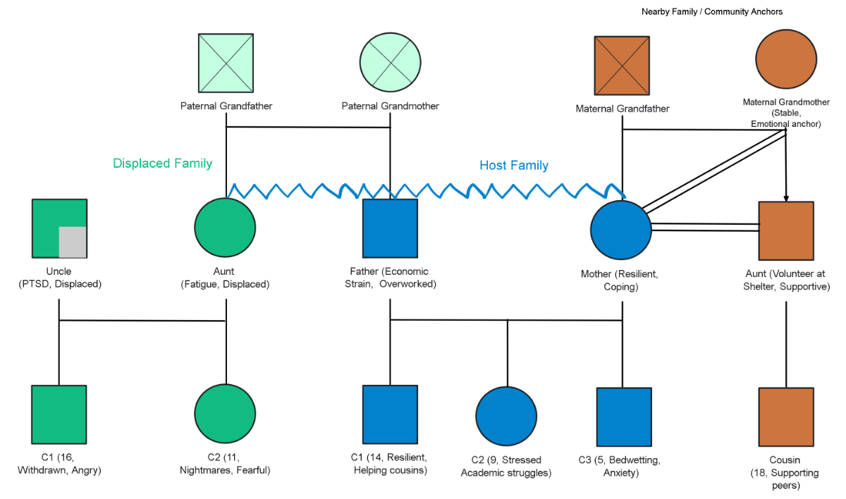 Free Disaster Trauma Genogram to Edit Online