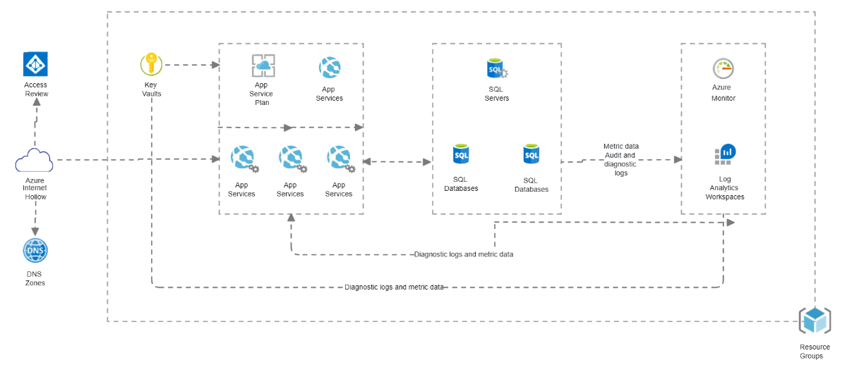 Free Azure Architecture- Basic Wep App Network Diagram Template to Edit Online