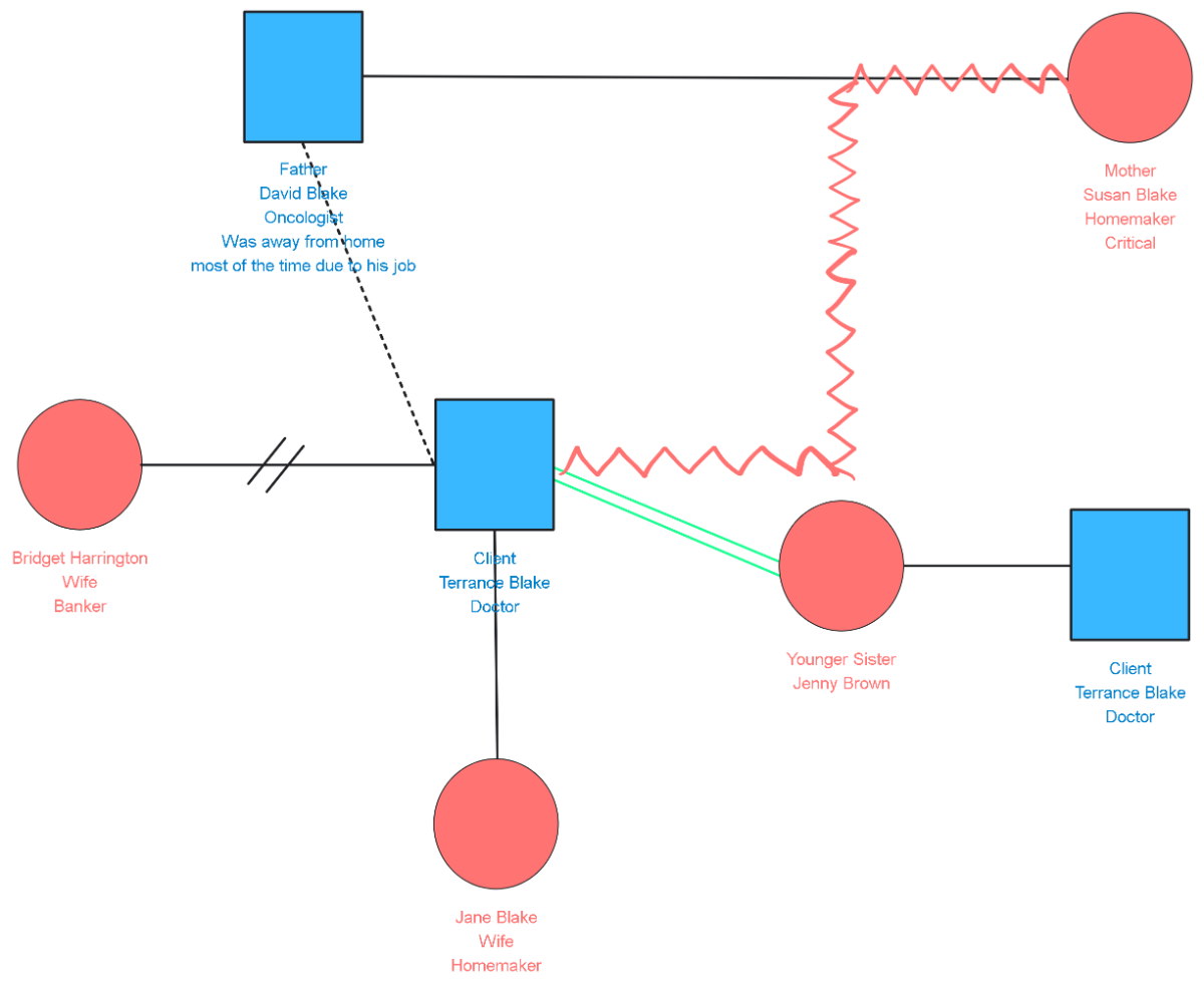 Free Genogram for Client Counseling to Edit Online