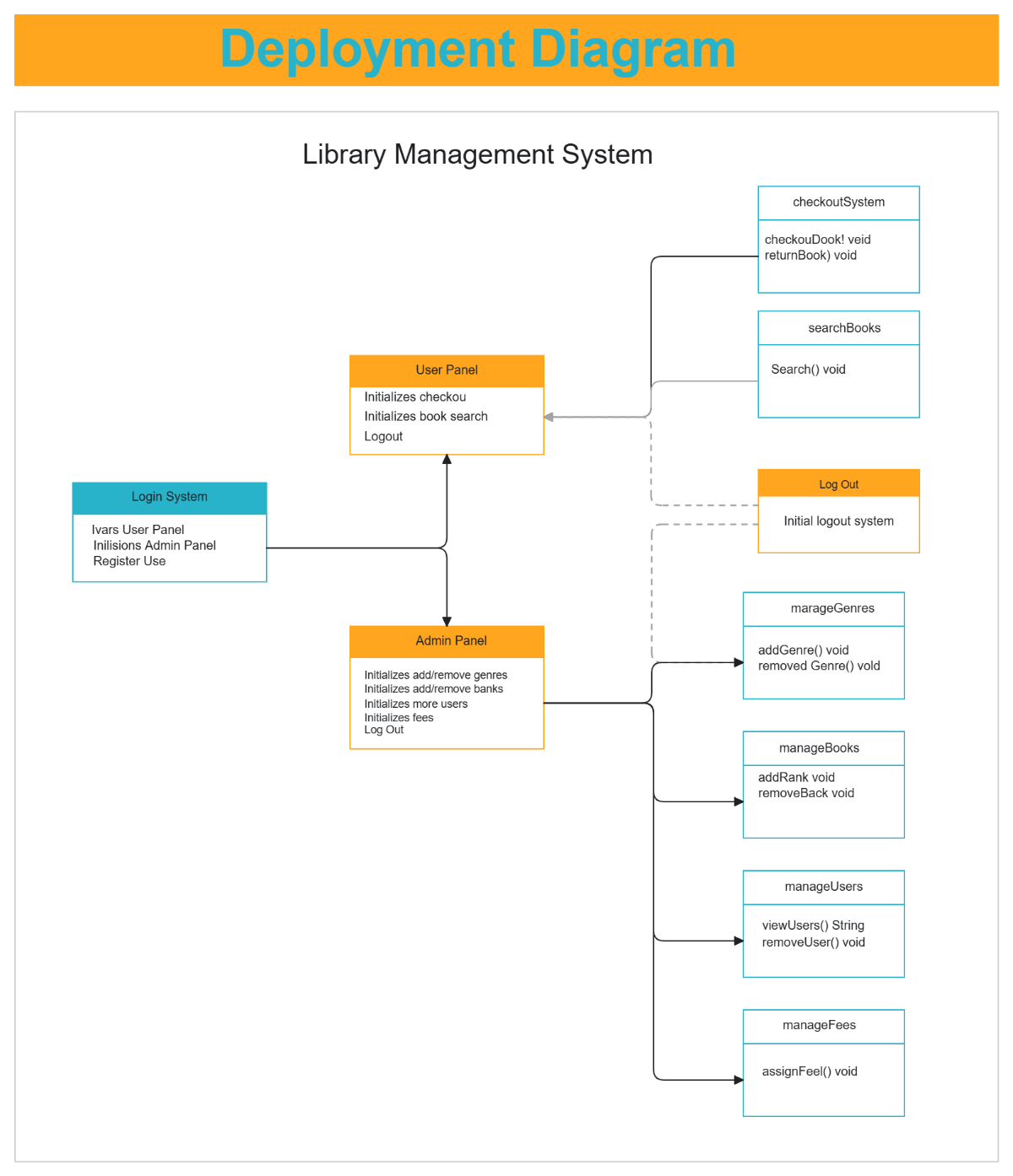Free Deployment Network Diagram to Edit Online