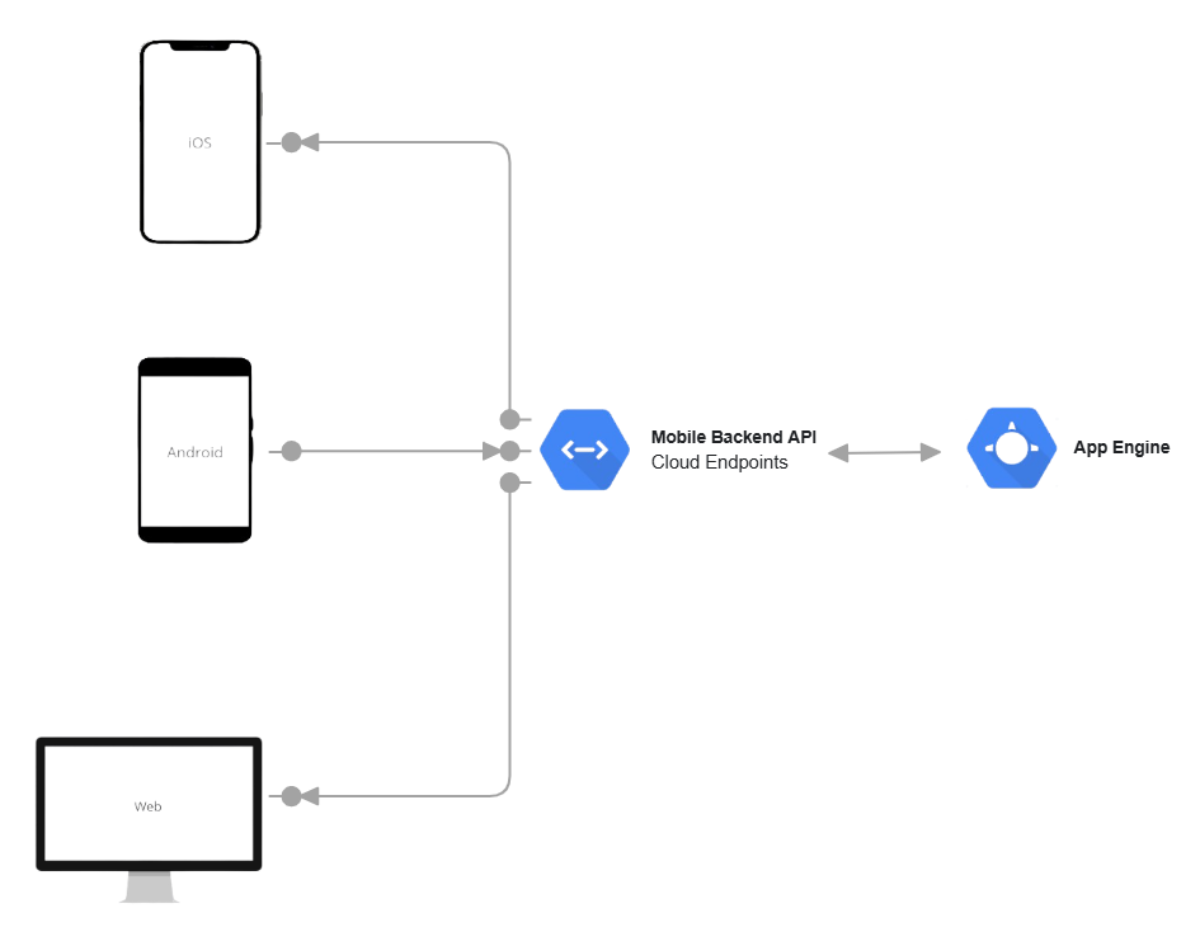 Free Google Cloud Network DIagram Template to Edit Online Free Google Cloud Network DIagram Template to Edit Online