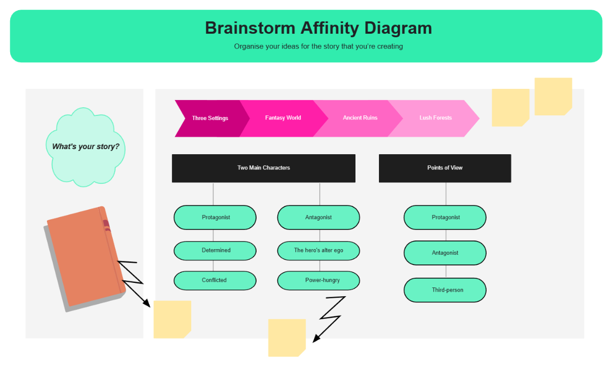 Free Affinity Diagram Whiteboard in Teal Bright Red Purple Trendy Stickers Style Template to Edit Online Free Affinity Diagram Whiteboard in Teal Bright Red Purple Trendy Stickers Style Template to Edit Online