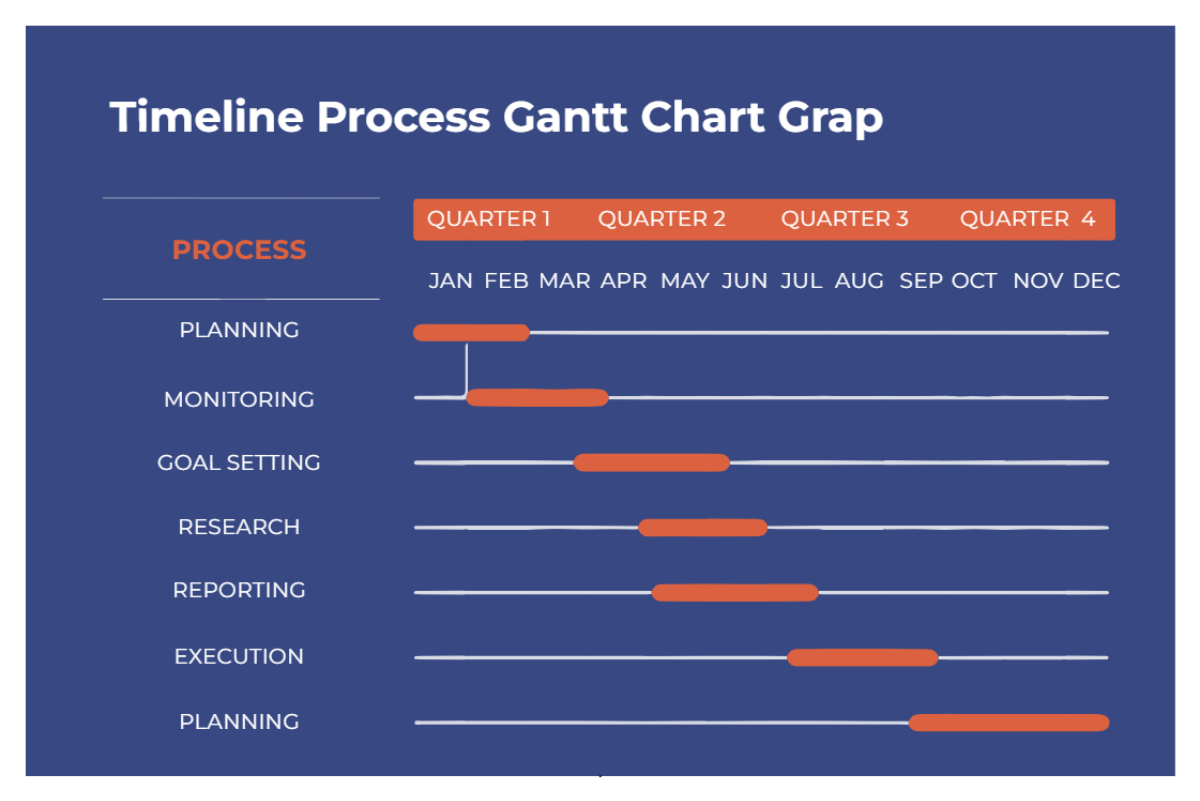 Free Timeline Process Gantt Chart Graph to Edit Online