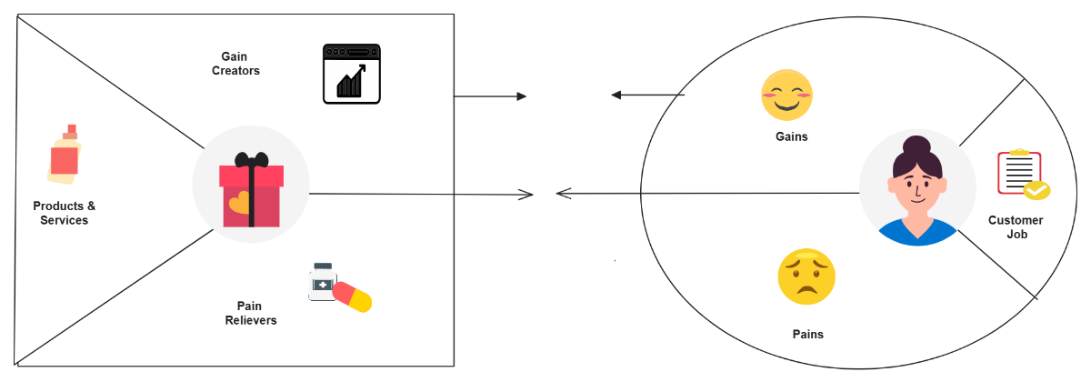 Free Interaction Value Proposition Template to Edit Online Free Interaction Value Proposition Template to Edit Online