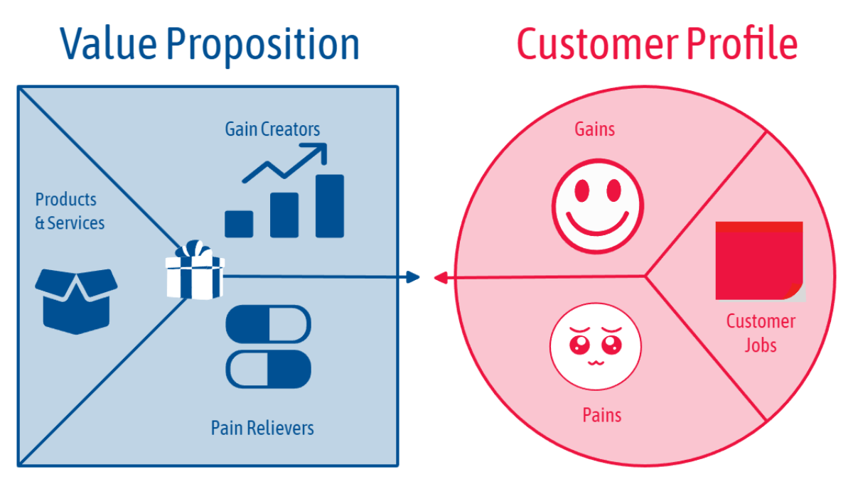 Free Marketing Value Proposition Template to Edit Online Free Marketing Value Proposition Template to Edit Online