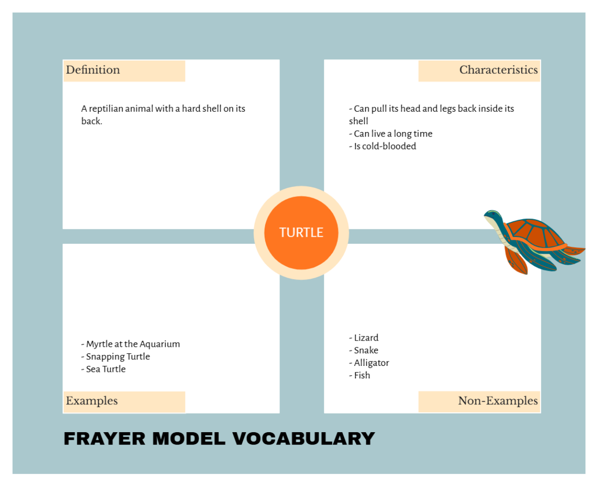 Free Frayer Model Vocabulary V1 Template to Edit Online