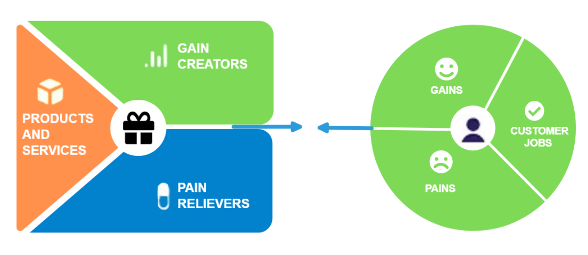 Free Colorful Value Proposition Canvas Template to Edit Online Free Colorful Value Proposition Canvas Template to Edit Online