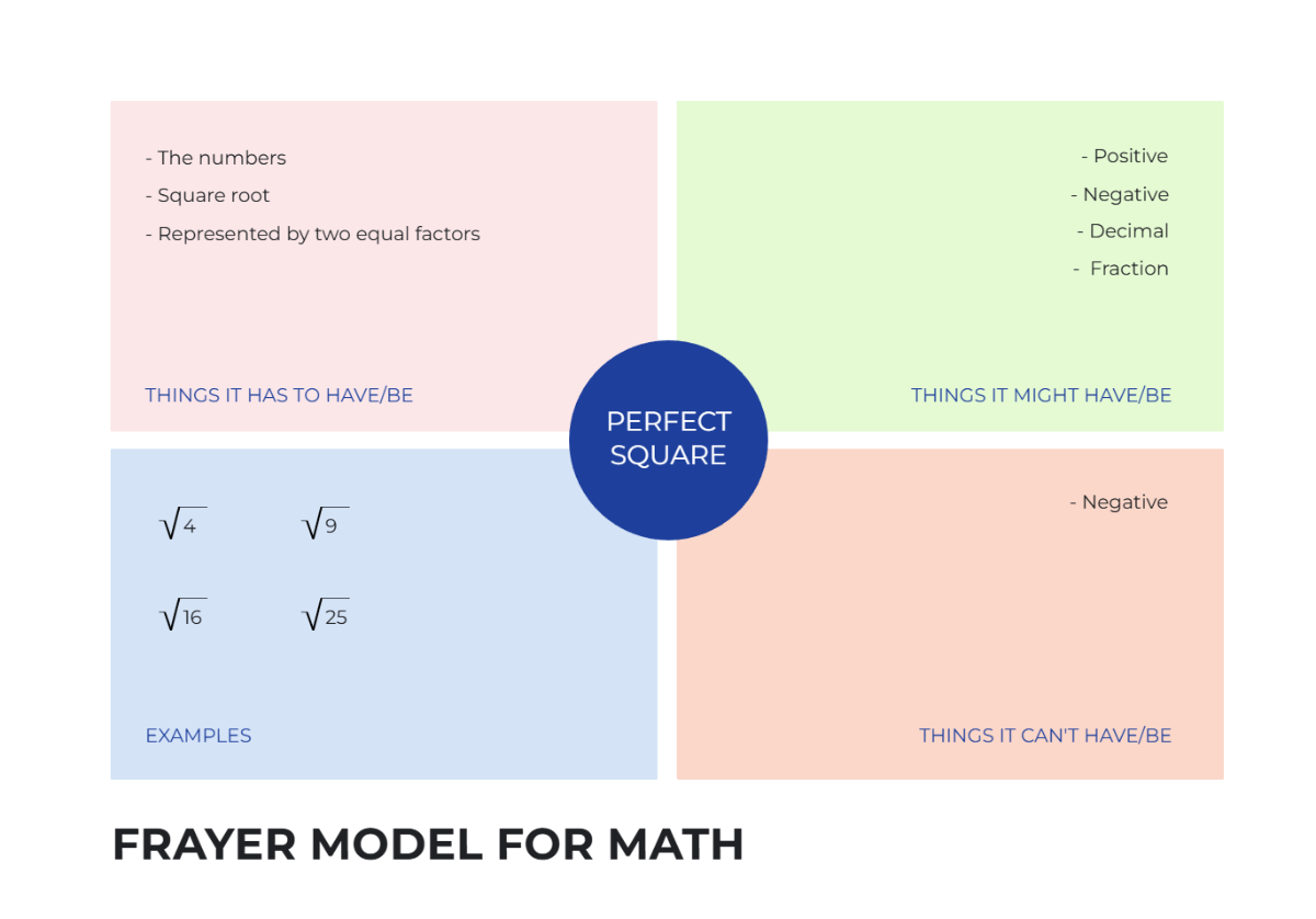 Free Frayer Model For Math V1 Template to Edit Online