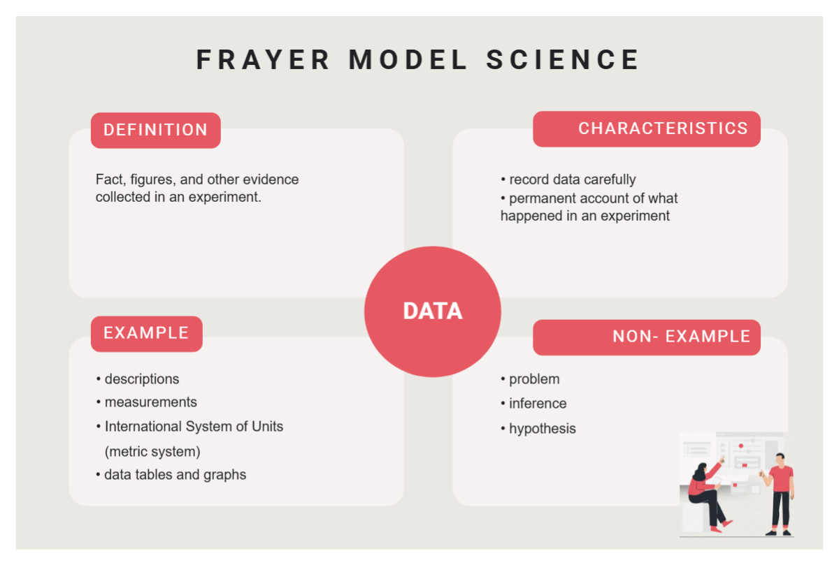 Free Frayer Model Science V1 Template to Edit Online
