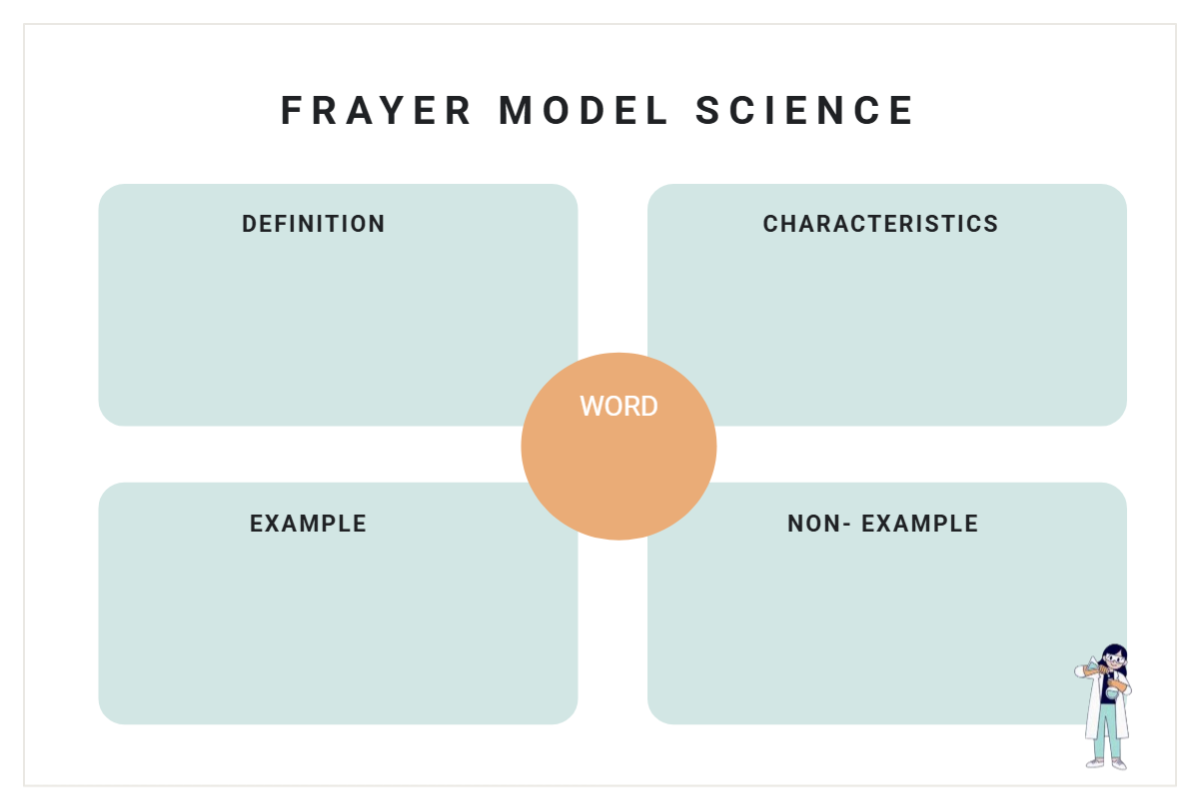 Free Frayer Model Science V2 Template to Edit Online