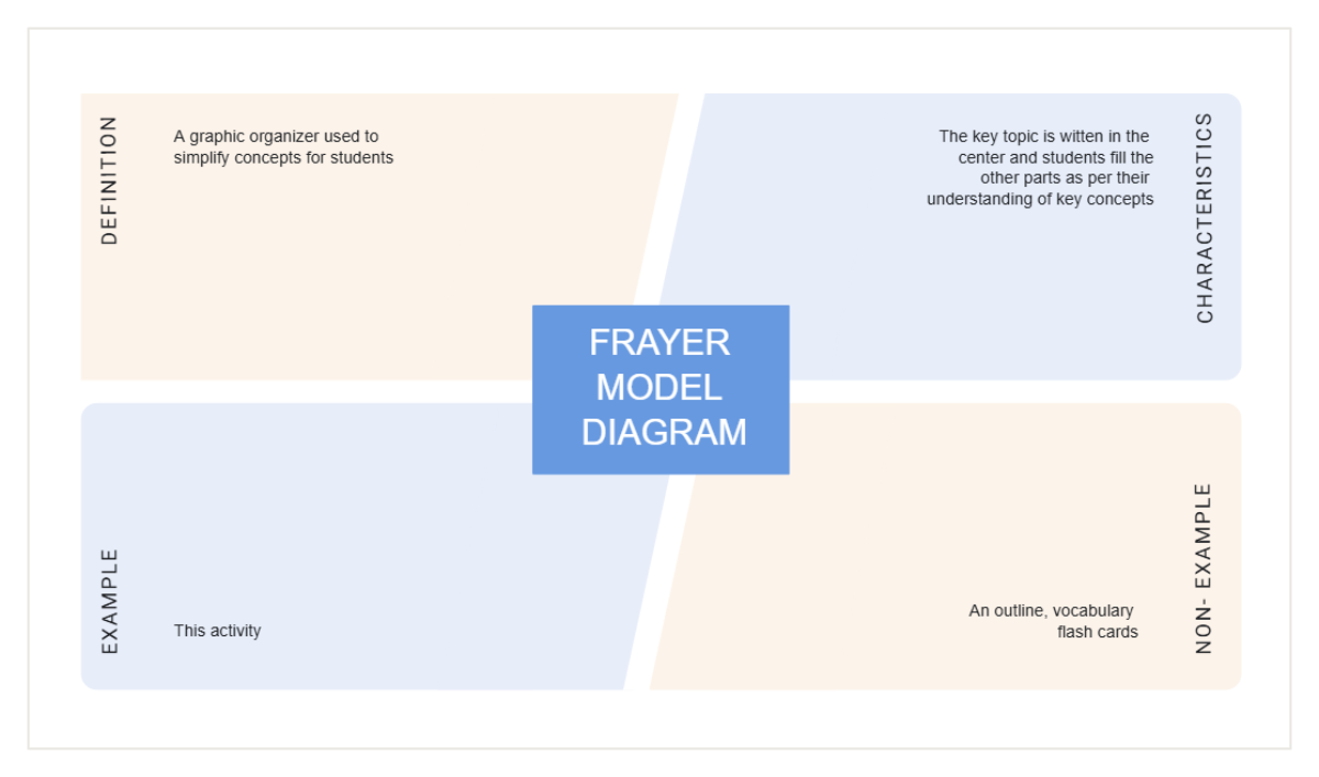 Free Frayer Model Diagram V2 Template to Edit Online