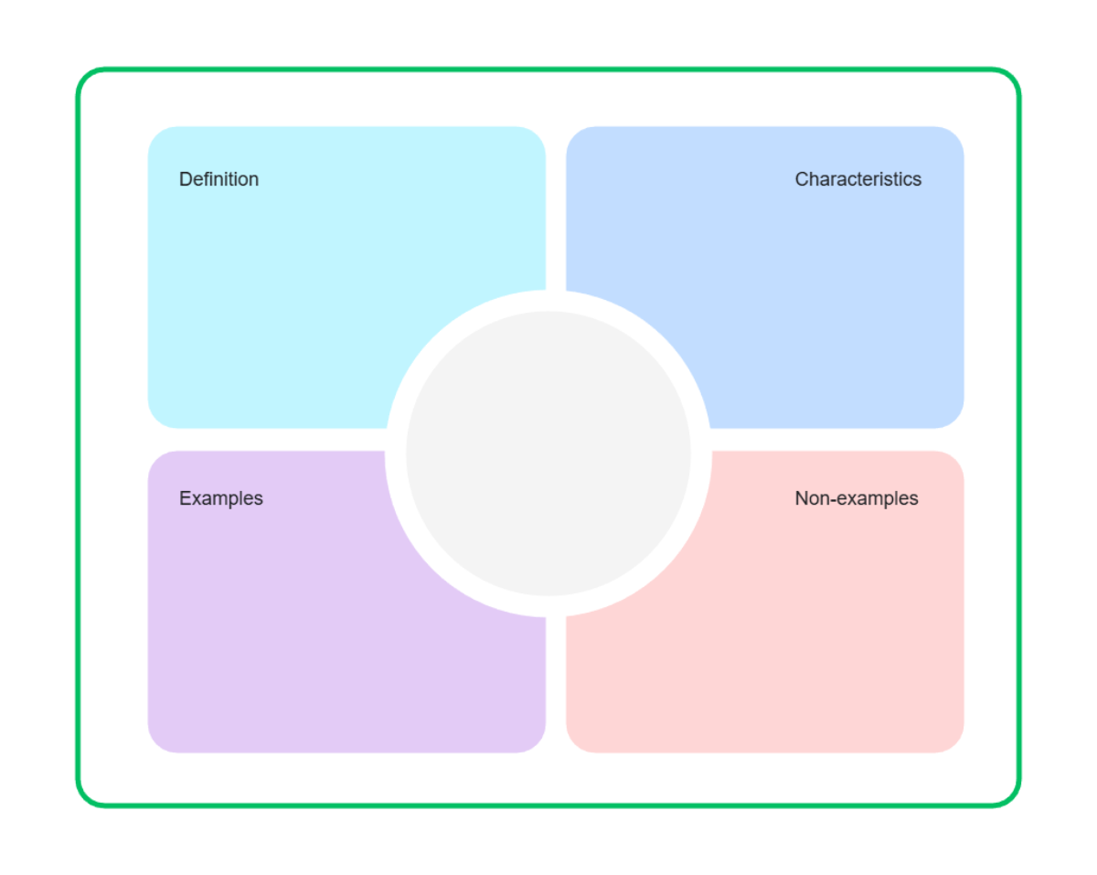 Free Word Study Frayer Model Template to Edit Online