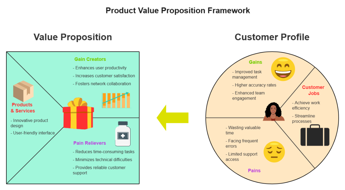 Product-Level Value Proposition Template