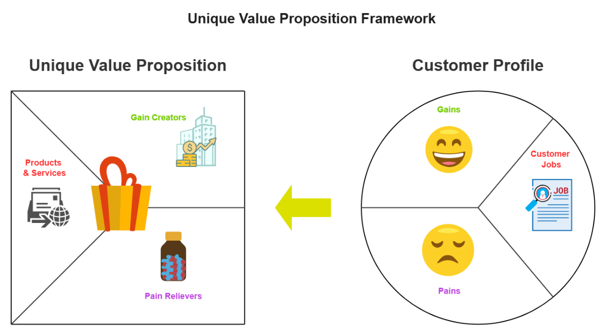 Free Unique Value Proposition to Edit Online
