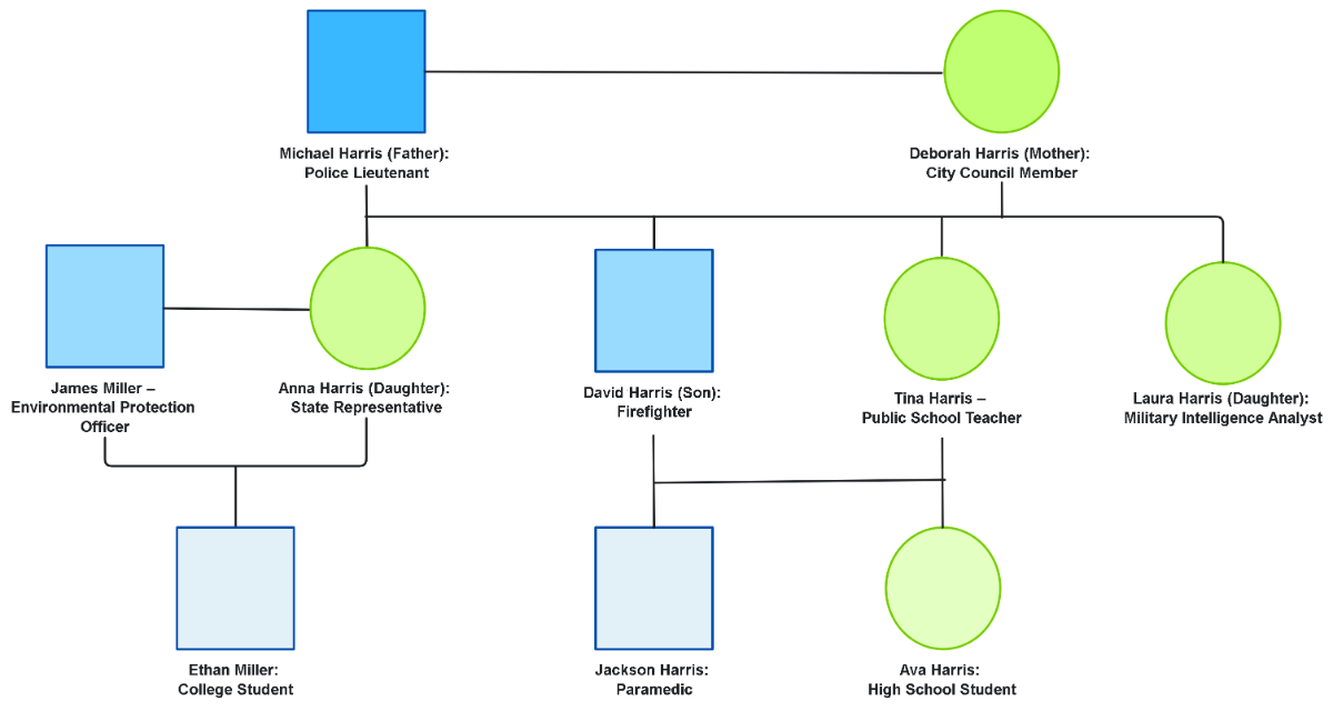 Government and Public Service Career Genogram