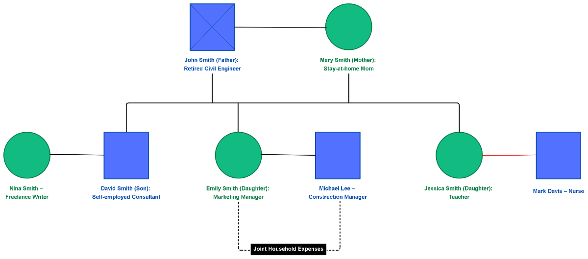Basic Financial Support Genogram