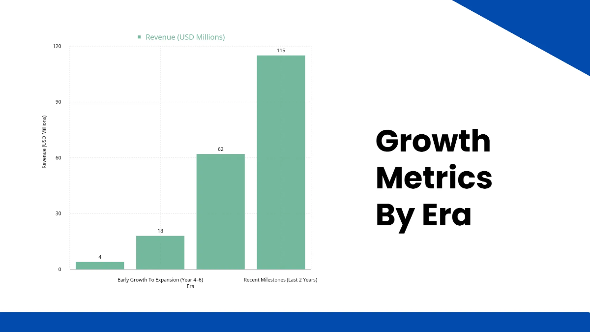 Free Corporate Journey Timeline Template to Edit Online