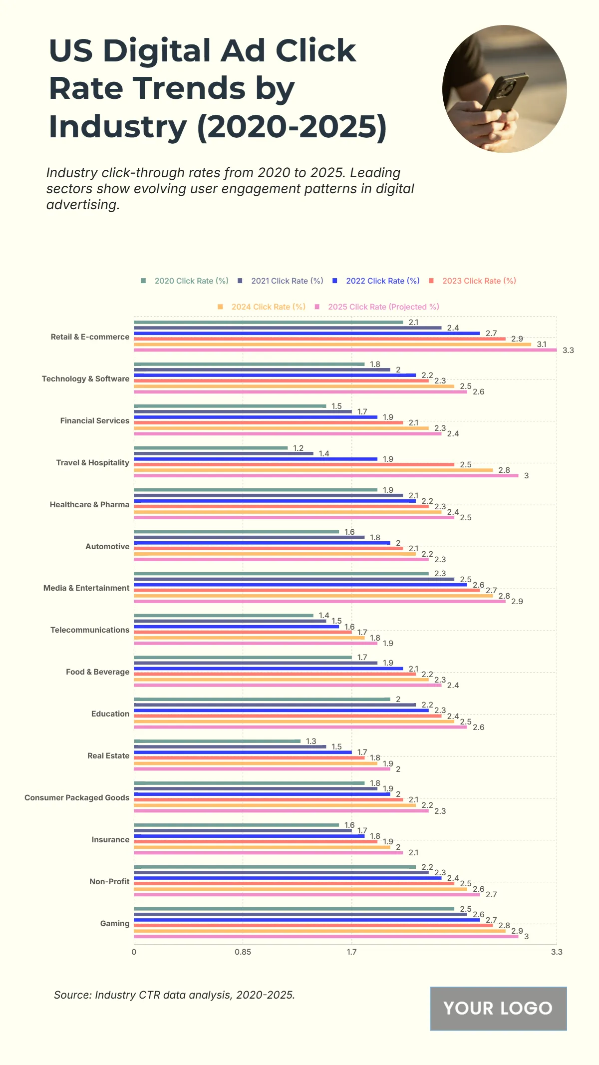 Free US Digital Ad Click Rate Trends by Industry from 2020 to 2025 Template to Edit Online Free US Digital Ad Click Rate Trends by Industry from 2020 to 2025 Template to Edit Online