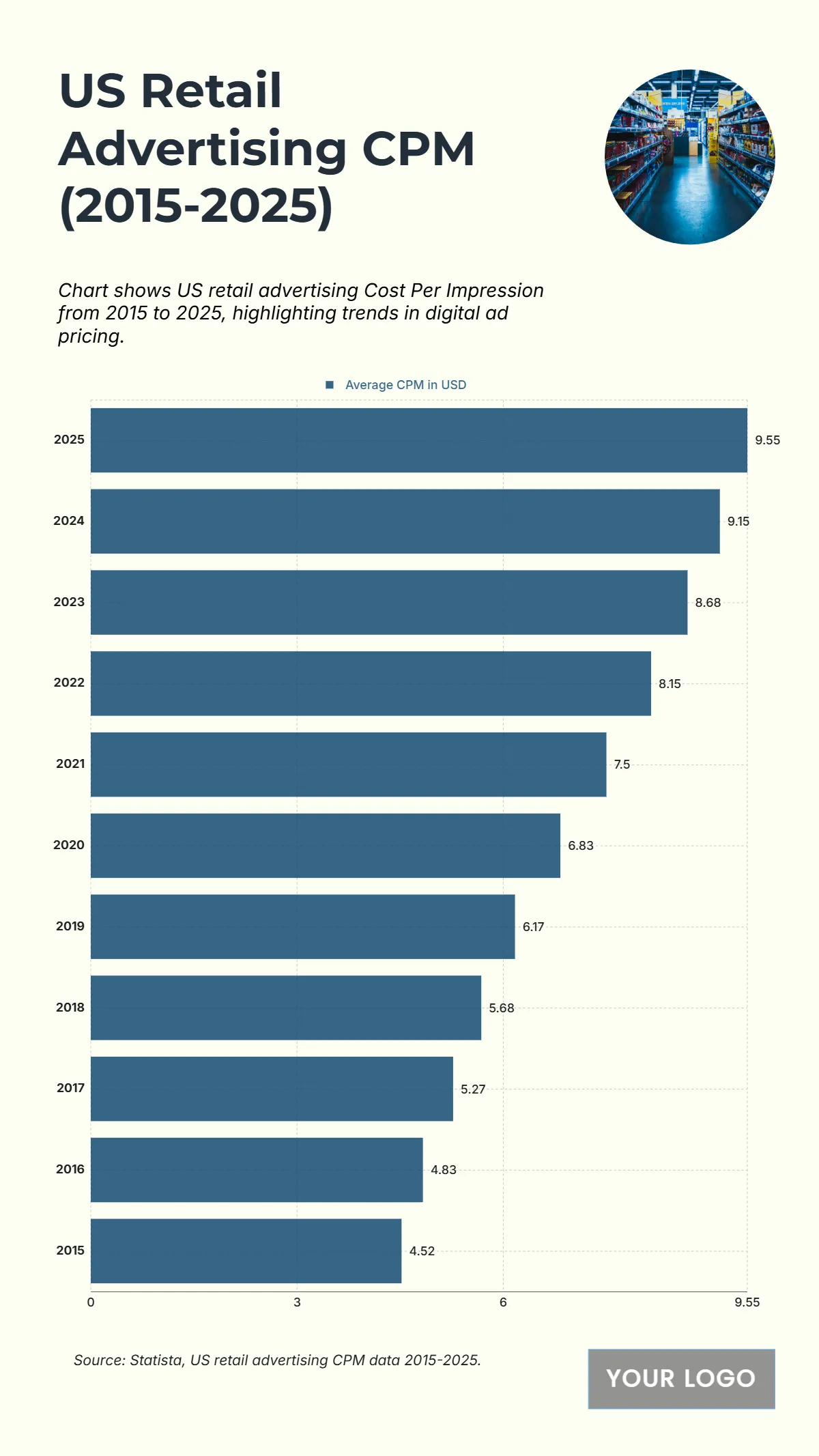 Free US Retail Advertising Cost Per Impression (CPM) from 2015 to 2025 Chart Template to Edit Online