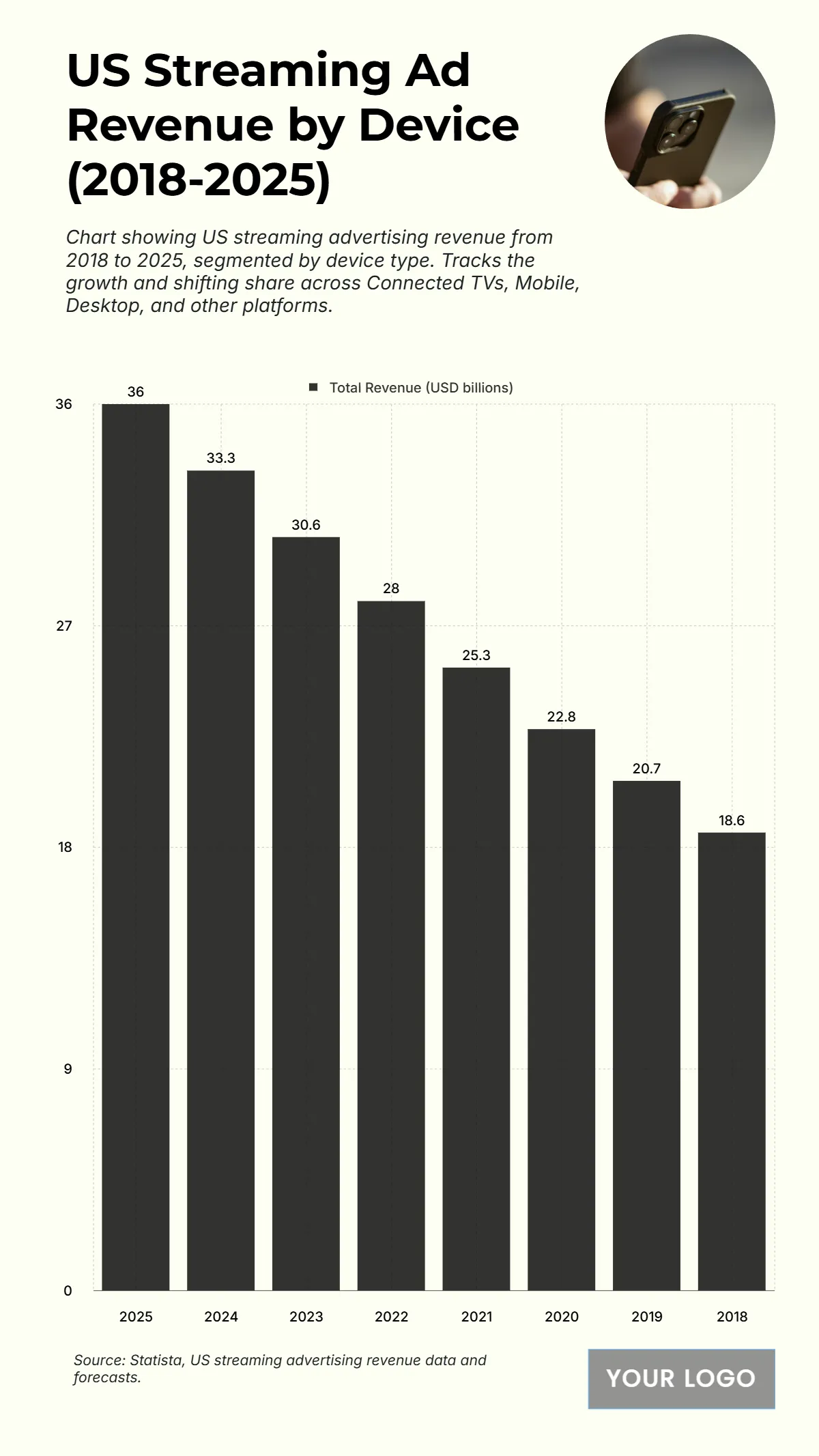 Free US Streaming Advertising Revenue by Device from 2018 to 2025 Template to Edit Online
