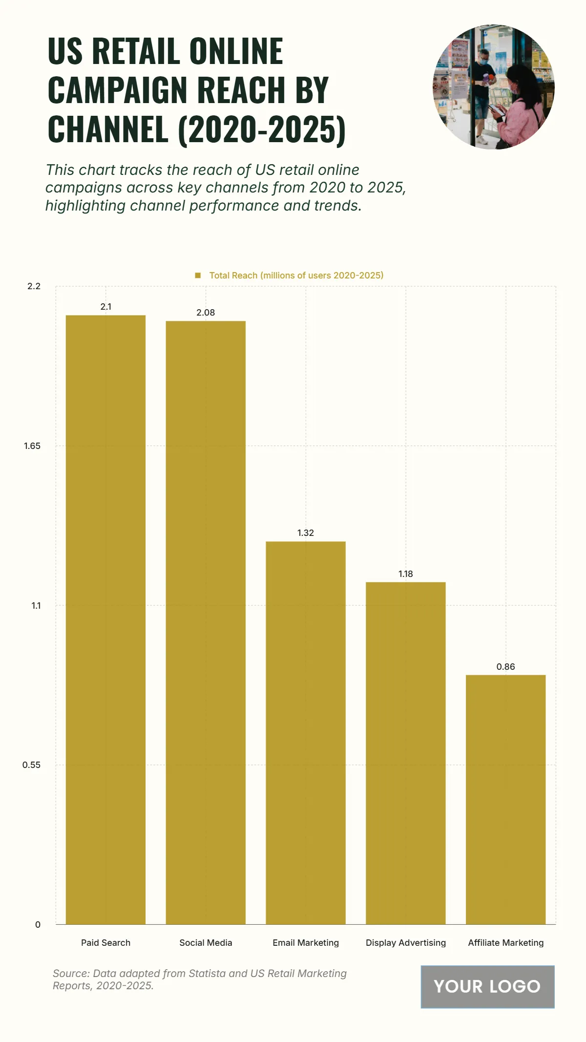 Free US Retail Online Campaign Reach by Channel from 2020 to 2025 Template to Edit Online Free US Retail Online Campaign Reach by Channel from 2020 to 2025 Template to Edit Online