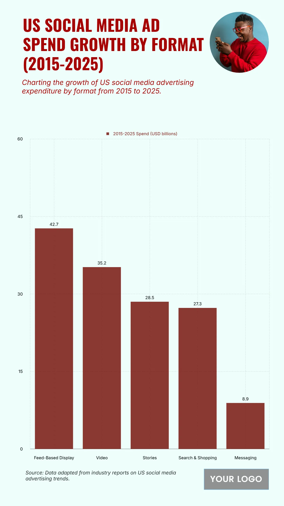 Free US Social Media Ad Spend Growth by Format from 2015 to 2025 Template to Edit Online