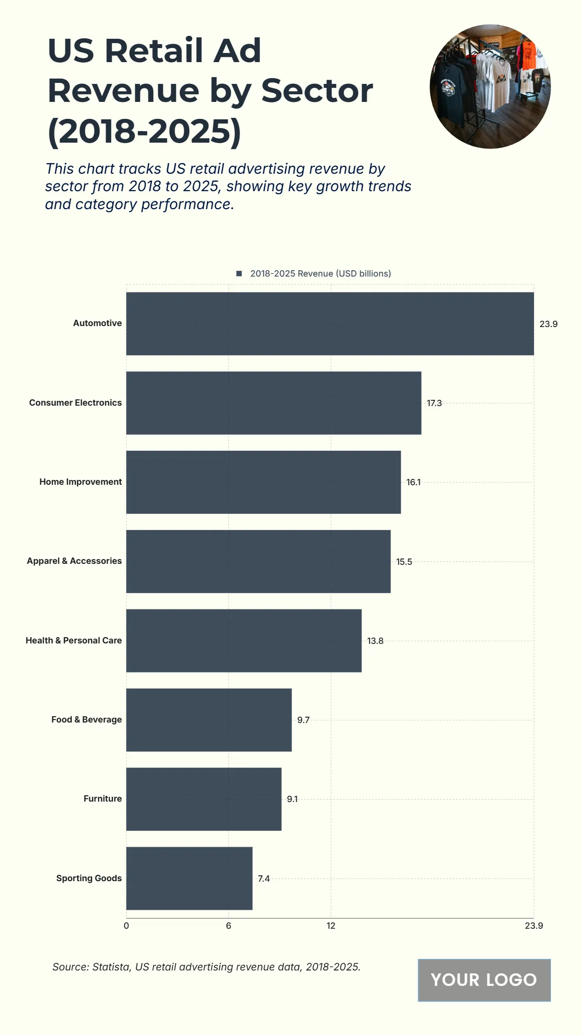 Free US Retail Advertising Revenue by Sector from 2018 to 2025 Template to Edit Online