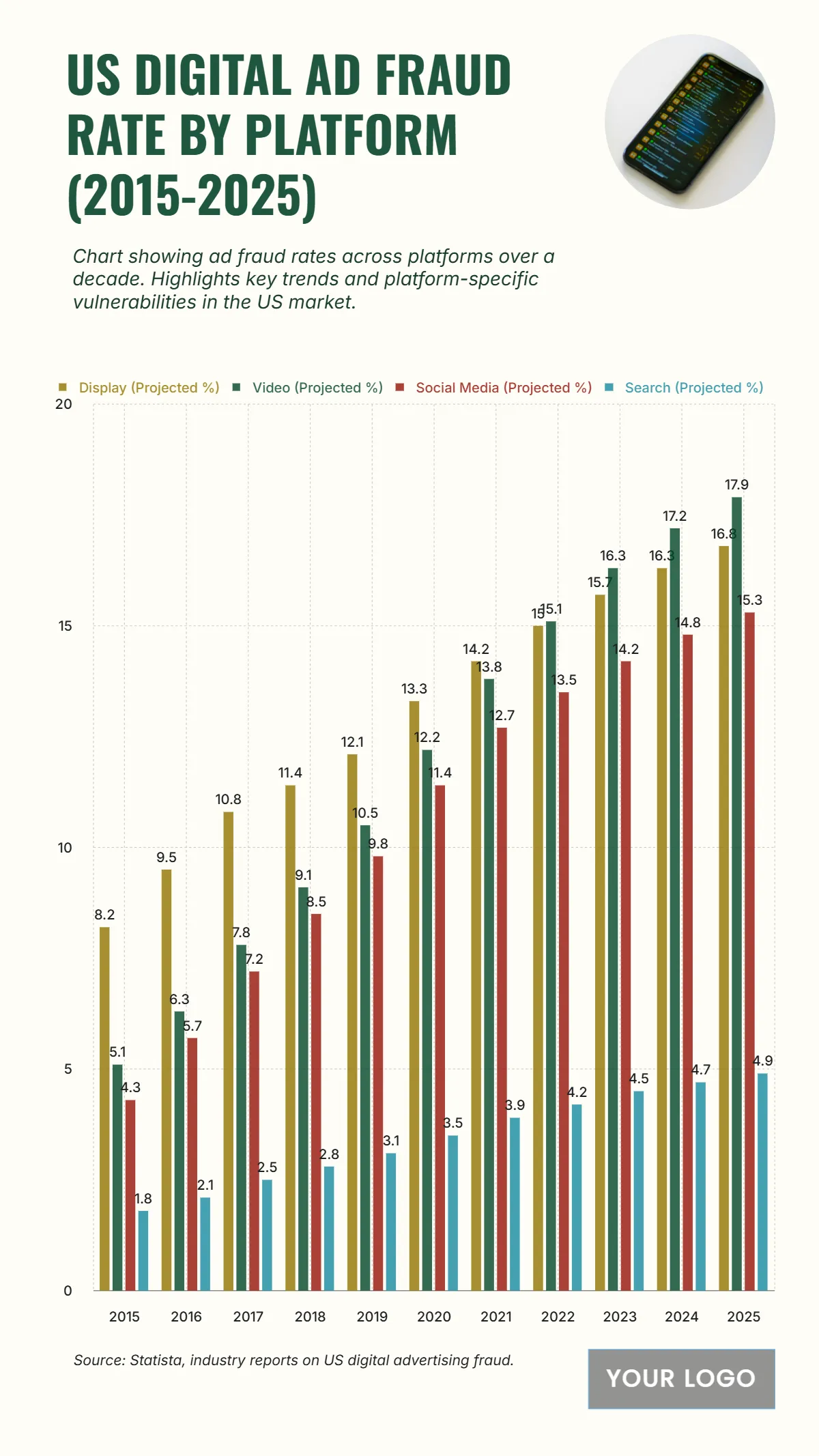 Free US Digital Ad Fraud Rate by Platform from 2015 to 2025 Template to Edit Online Free US Digital Ad Fraud Rate by Platform from 2015 to 2025 Template to Edit Online