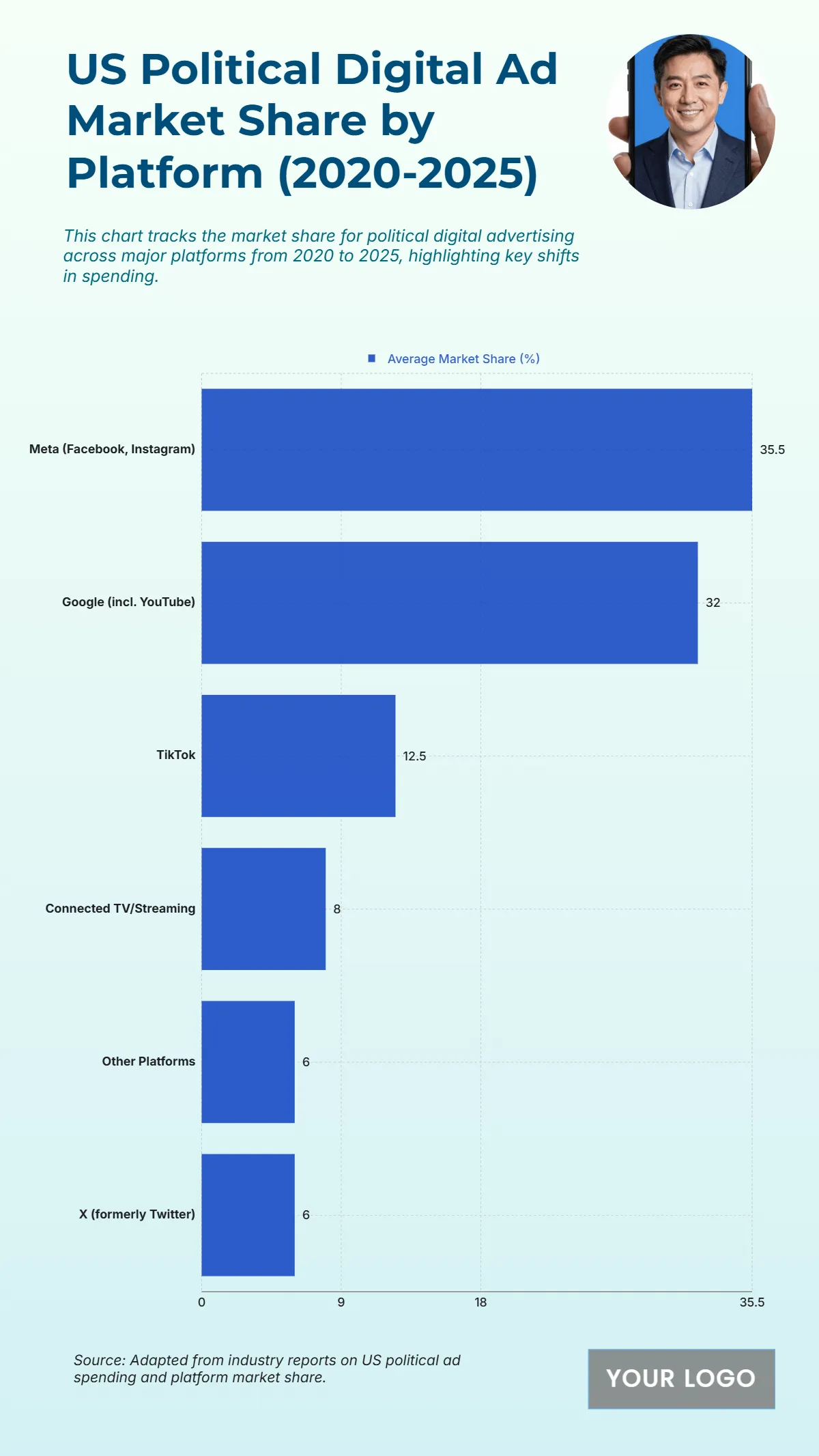 Free US Political Digital Ad Market Share by Platform from 2020 to 2025 Template to Edit Online Free US Political Digital Ad Market Share by Platform from 2020 to 2025 Template to Edit Online