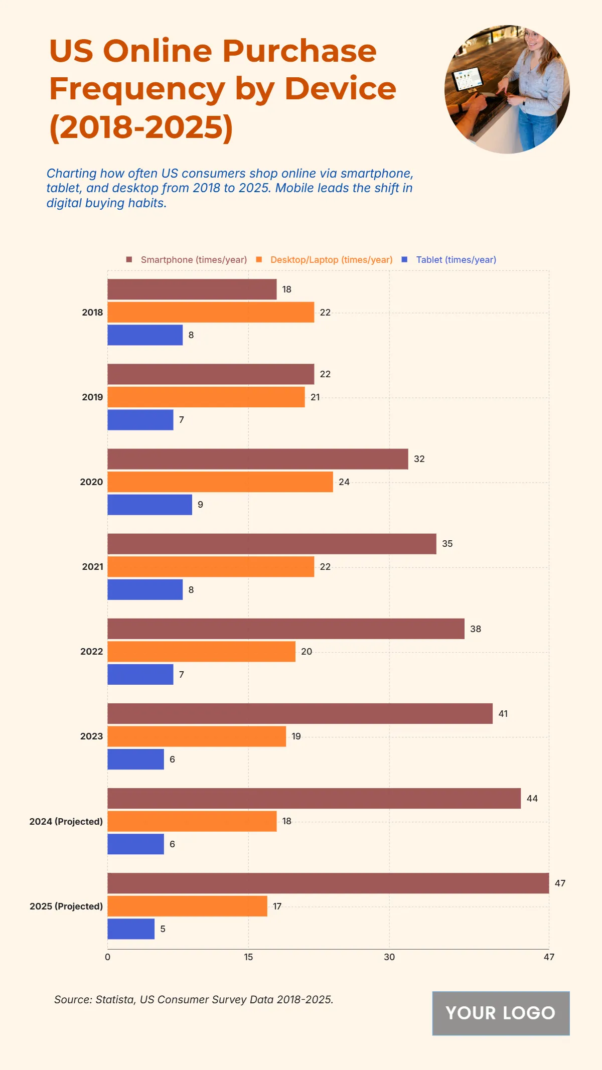 Free US Consumer Online Purchase Frequency by Device from 2018 to 2025 Template to Edit Online Free US Consumer Online Purchase Frequency by Device from 2018 to 2025 Template to Edit Online