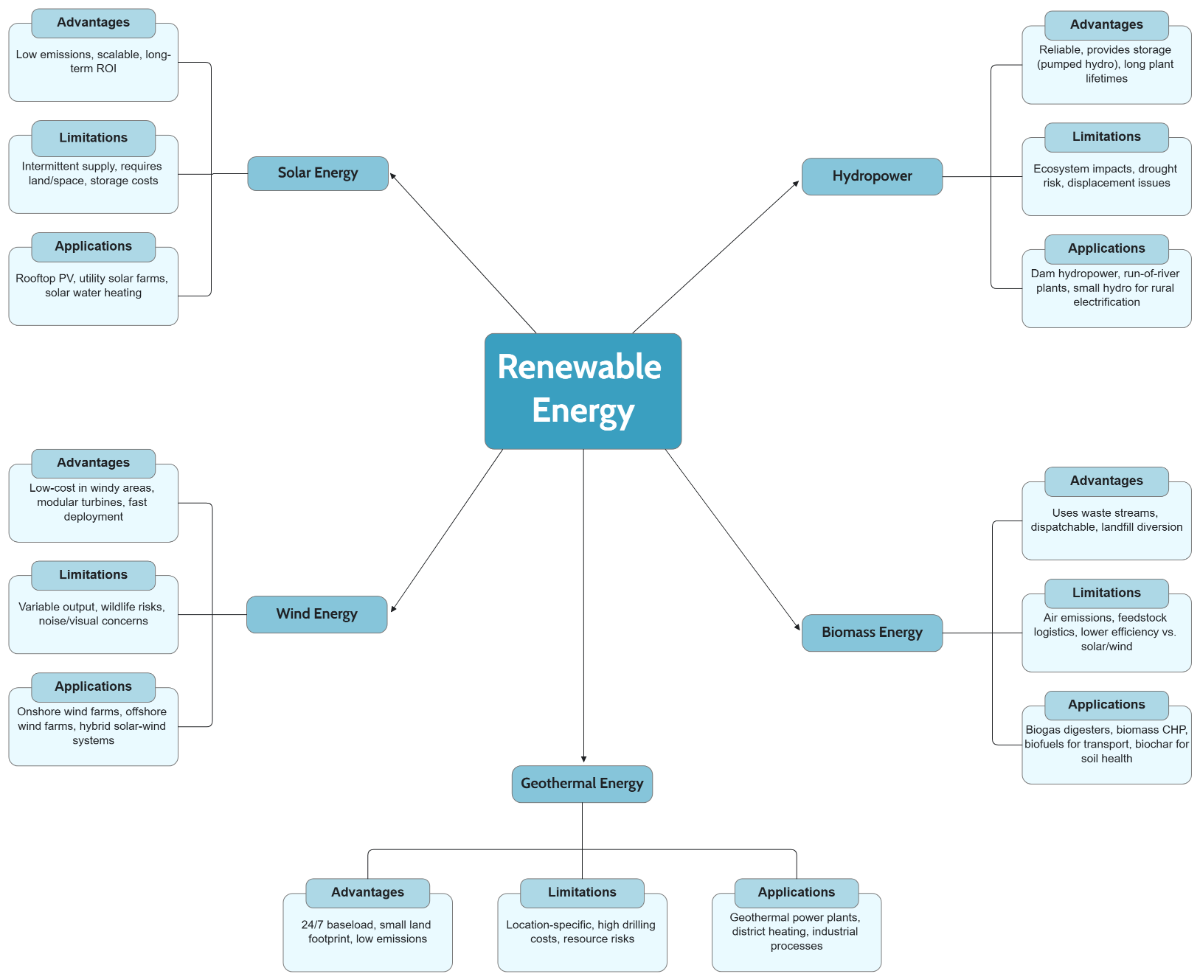 Free Renewable Energy Concept Map to Edit Online Free Renewable Energy Concept Map to Edit Online