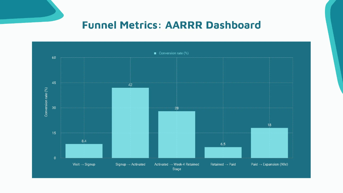 Free Startup Growth Strategy & Metrics Pitch Deck Template to Edit Online