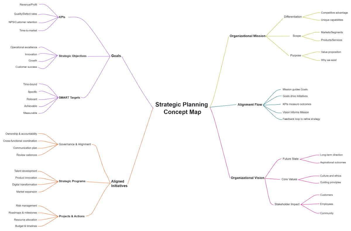 Strategic Planning Concept Map to Download Strategic Planning Concept Map to Download