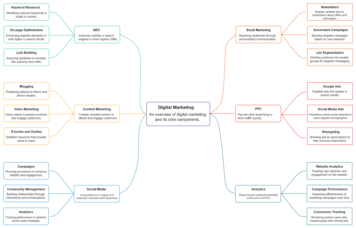 Free Digital Marketing Concept Map to Edit Online Free Digital Marketing Concept Map to Edit Online