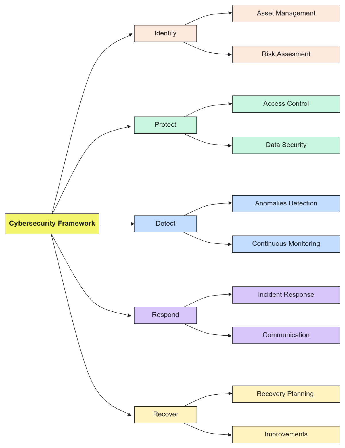 Free Cybersecurity Framework Concept Map to Edit Online Free Cybersecurity Framework Concept Map to Edit Online