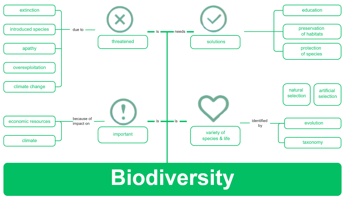 Free Biodiversity Biology Concept Map Template to Edit Online Free Biodiversity Biology Concept Map Template to Edit Online