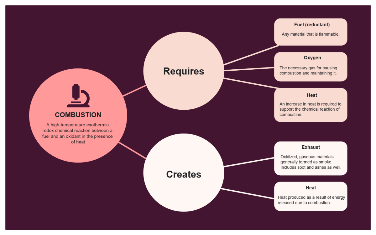 Free Simple Combustion Chemistry Concept Map Template to Edit Online Free Simple Combustion Chemistry Concept Map Template to Edit Online